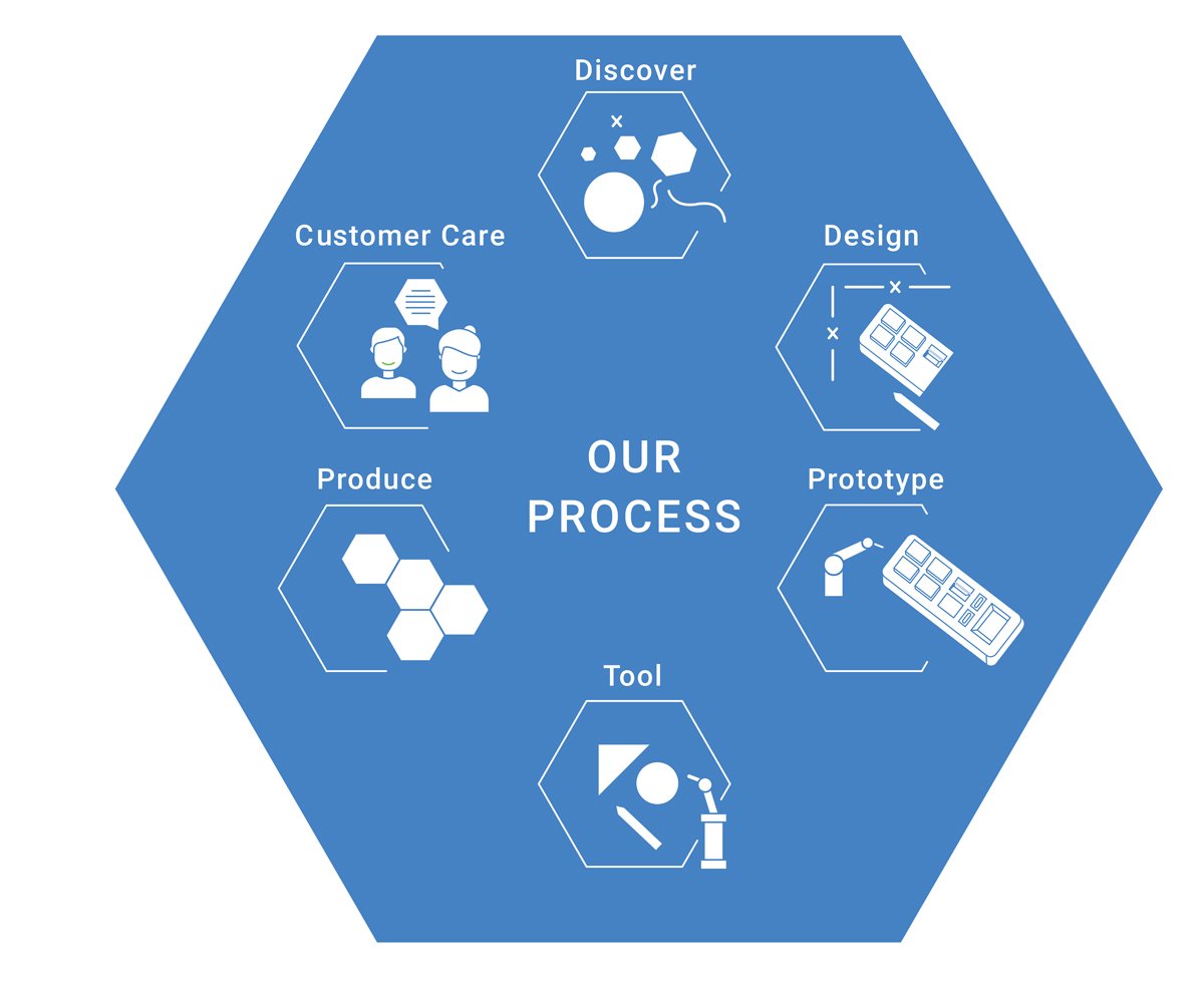 our process blue